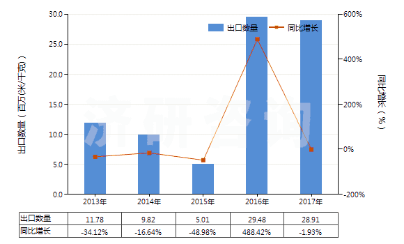 2013-2017年中國聚酯短纖＜85%棉混印花平紋布（平米重＞170g）(HS55144100)出口量及增速統(tǒng)計(jì)